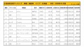 2020年11月度　国産車小売成約台数ランキング【東北エリア】