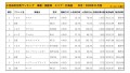 2020年11月度　国産車小売成約台数ランキング【東北エリア】