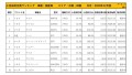 2020年12月度　国産車小売成約台数ランキング 【中国・四国エリア】