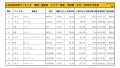 2020年12月度　国産車小売成約台数ランキング【関東・甲信越エリア】