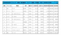 2020年12月度　軽自動車小売成約台数ランキング【関東・甲信越エリア】