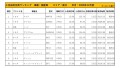 2020年12月度　国産車小売成約台数ランキング【東北エリア】