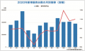 ２０２０年新車販売台数の月別推移（含軽）