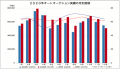 ２０２０年オートオークション実績の月別推移