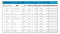 2021年1月度　軽自動車小売成約台数ランキング【東海・北陸エリア】