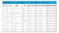 2021年1月度　軽自動車小売成約台数ランキング【関東・甲信越エリア】