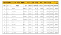 2021年2月度　国産車小売成約台数ランキング【九州・沖縄エリア】