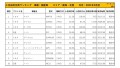 2021年2月度　国産車小売成約台数ランキング【東海・北陸エリア】