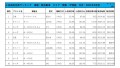 2021年2月度　軽自動車小売成約台数ランキング【関東・甲信越エリア】