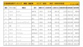 2021年2月度　国産車小売成約台数ランキング【東北エリア】