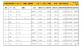 2021年3月度　国産車小売成約台数ランキング【九州・沖縄エリア】