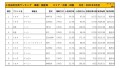 2021年3月度　国産車小売成約台数ランキング 【中国・四国エリア】