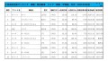 2021年3月度　軽自動車小売成約台数ランキング【関東・甲信越エリア】