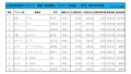 2021年3月度　軽自動車小売成約台数ランキング【北海道エリア】