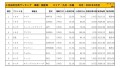 2021年4月度　国産車小売成約台数ランキング【九州・沖縄エリア