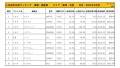 2021年4月度　国産車小売成約台数ランキング【東海・北陸エリア】