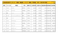 2021年4月度　国産車小売成約台数ランキング【関東・甲信越エリア】