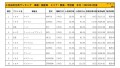 2021年4月度　国産車小売成約台数ランキング【関東・甲信越エリア】