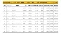 2021年4月度　国産車小売成約台数ランキング【東北エリア】