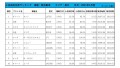 2021年4月度　軽自動車小売成約台数ランキング【東北エリア】