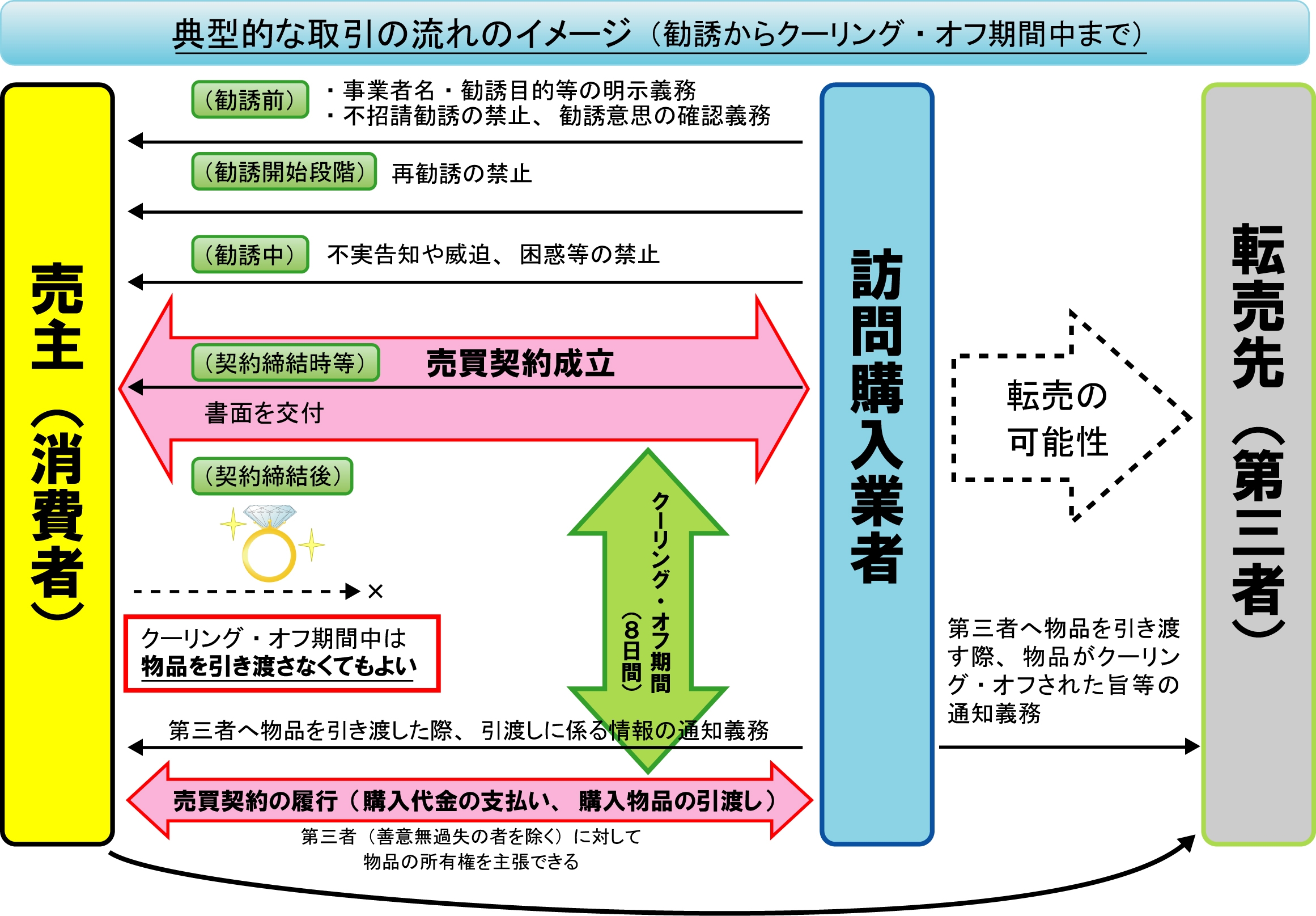 消費者庁 特定商取引に関する法律が改正 貴金属などの悪質な買取り規制を機に訪問購入 中古車買取 にクーリング オフ適用 グーネット自動車流通