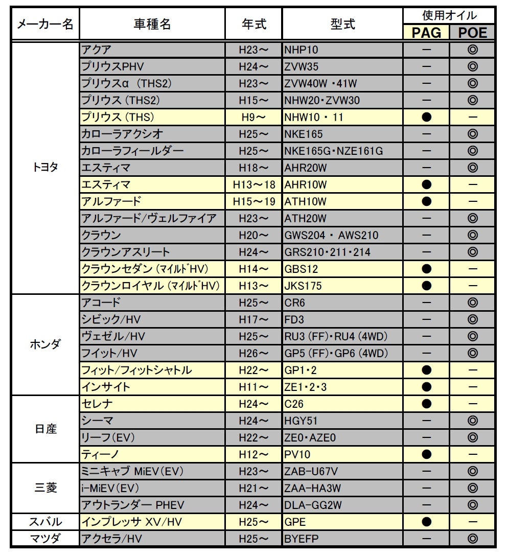 エアコン整備におけるコンプレッサーオイルの見分け方 グーネット自動車流通