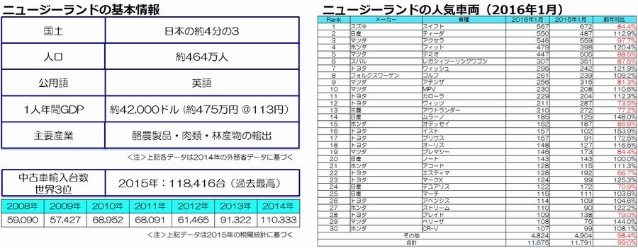 16年01月の中古車輸出統計データ グーネット自動車流通