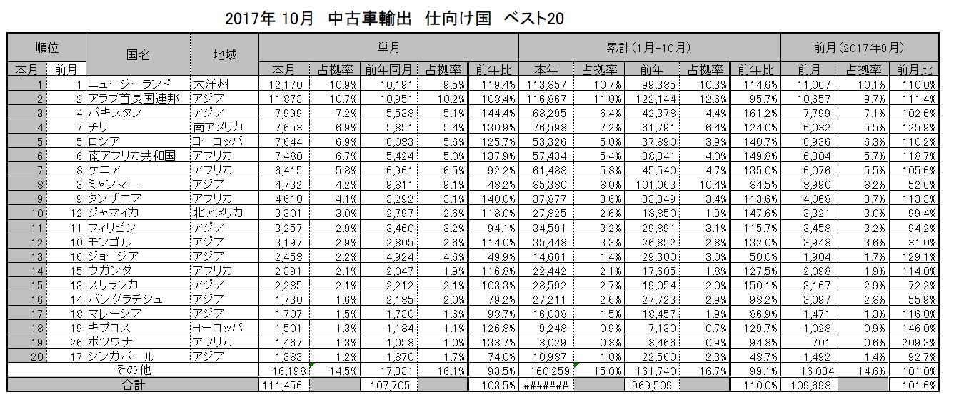 17年12月の中古車輸出統計データ グーネット自動車流通