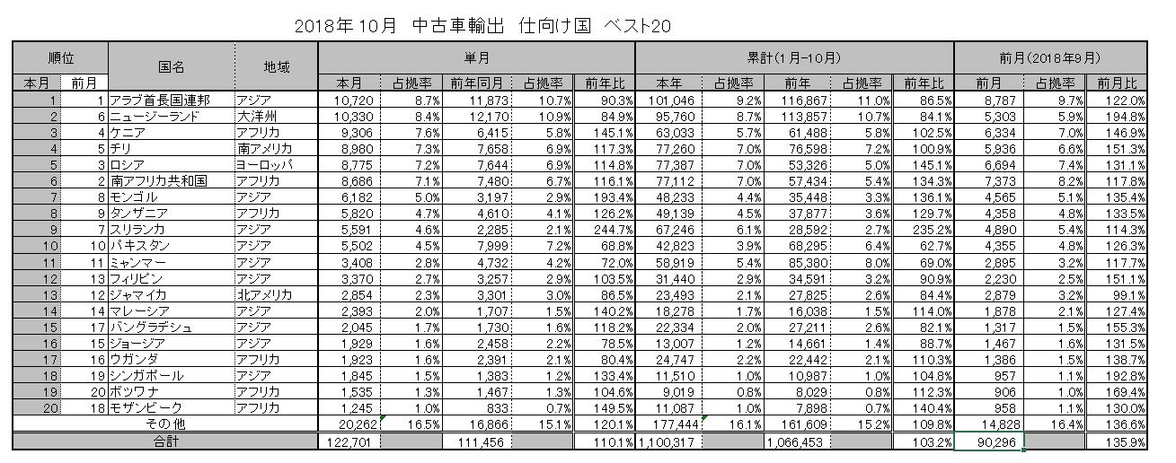 18年11月の中古車輸出統計データ グーネット自動車流通