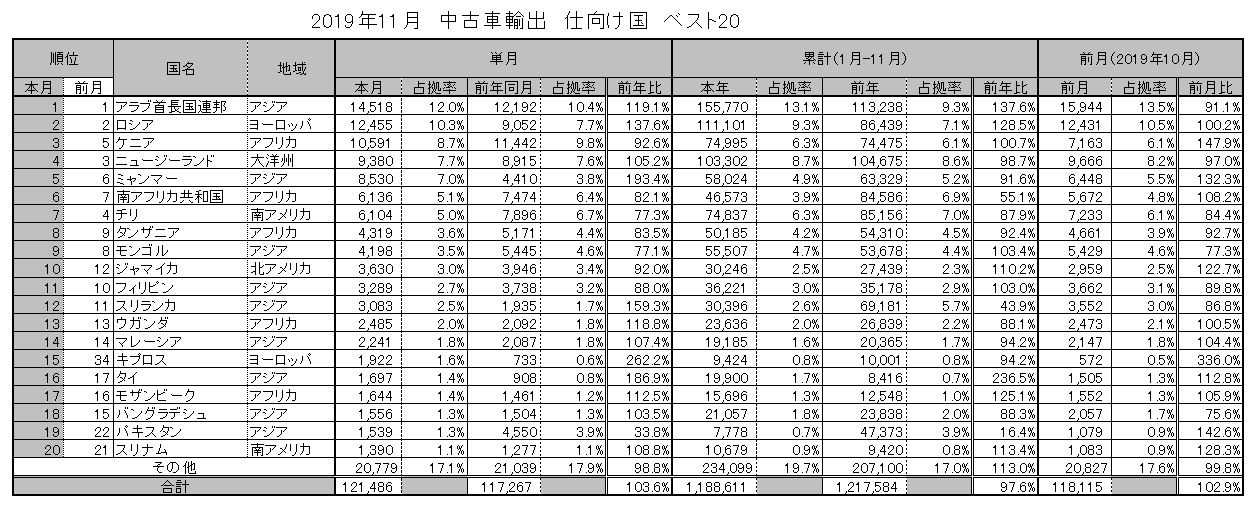 19年12月の中古車輸出統計データ グーネット自動車流通