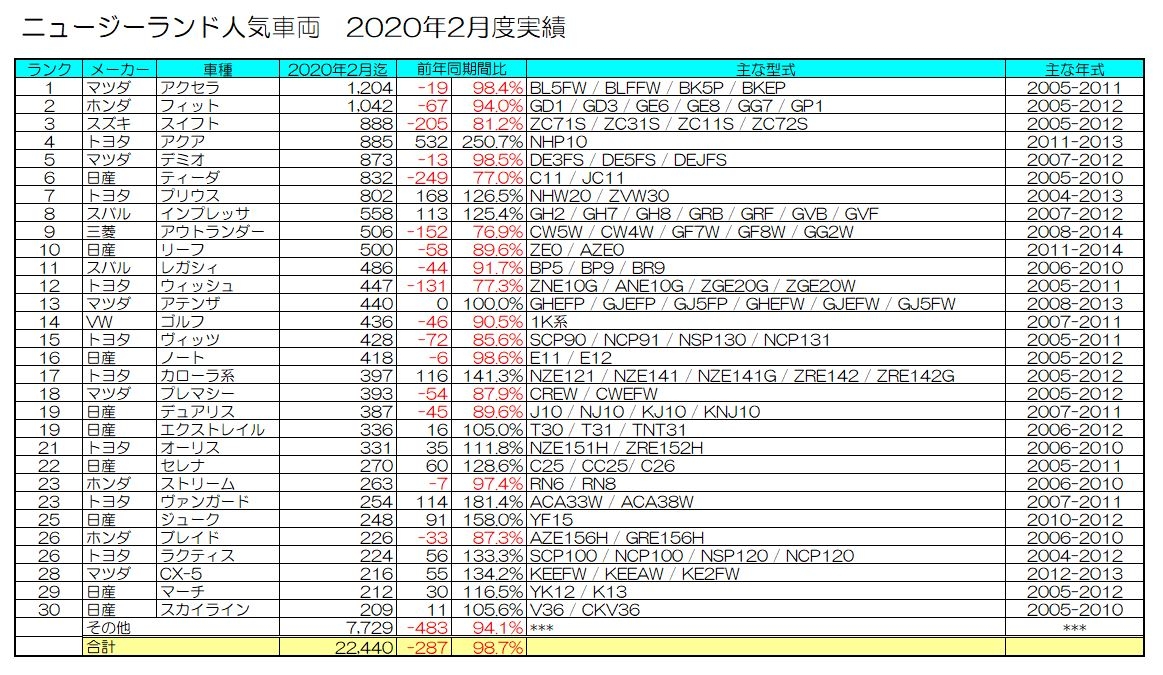 年03月の中古車輸出統計データ グーネット自動車流通