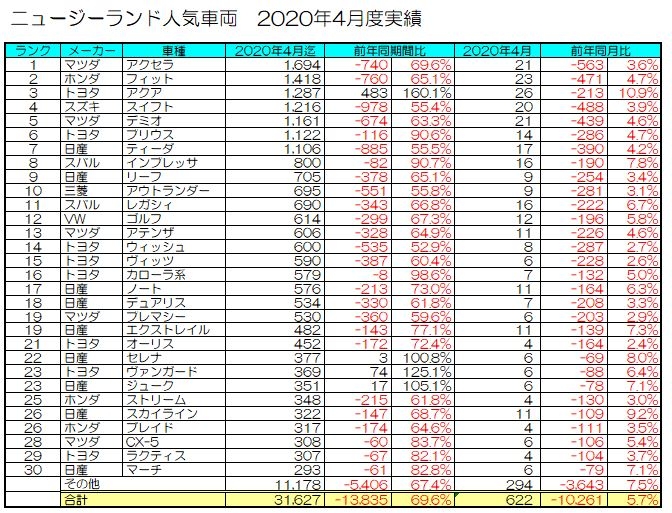 年05月の中古車輸出統計データ グーネット自動車流通