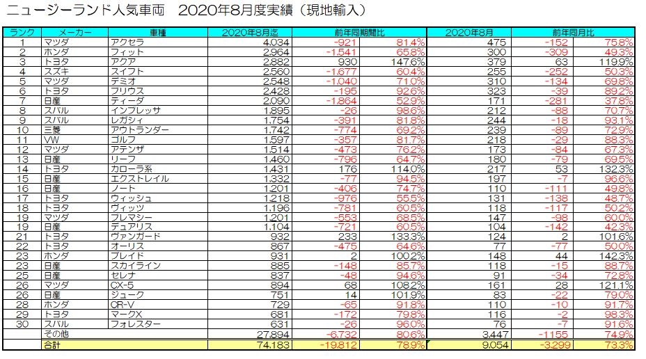 年09月の中古車輸出統計データ グーネット自動車流通