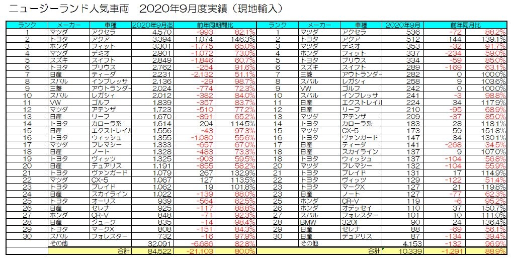 年10月の中古車輸出統計データ グーネット自動車流通