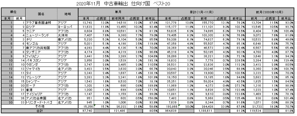 年12月の中古車輸出統計データ グーネット自動車流通