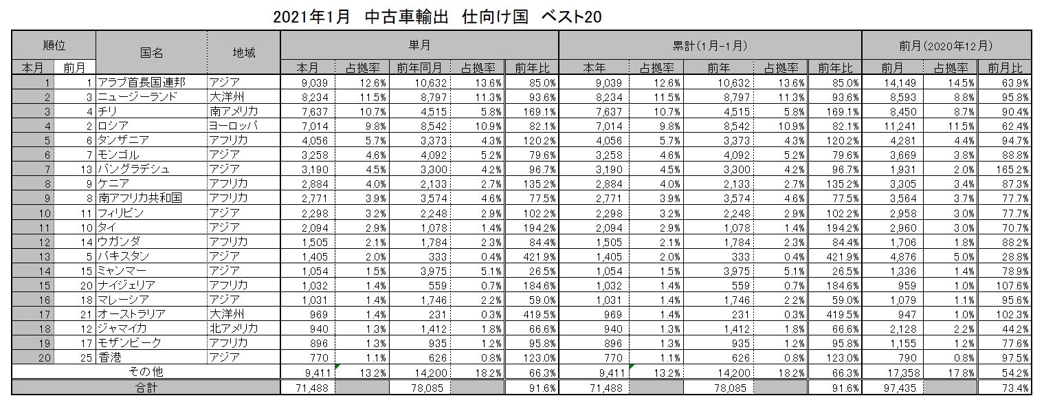 21年02月の中古車輸出統計データ グーネット自動車流通