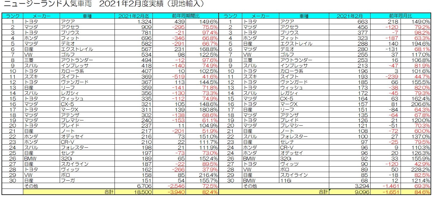 21年02月の中古車輸出統計データ グーネット自動車流通