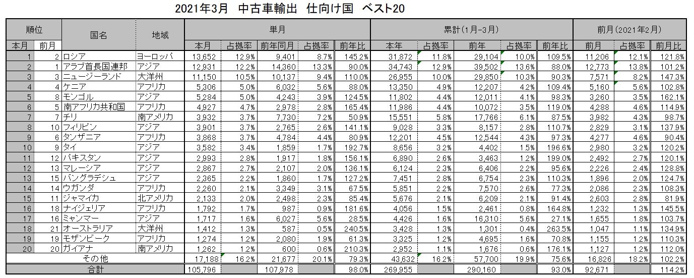 21年04月の中古車輸出統計データ グーネット自動車流通