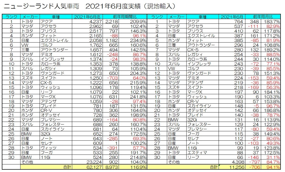 21年06月の中古車輸出統計データ グーネット自動車流通