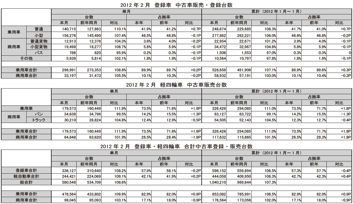 12年02月の中古車輸出統計データ グーネット自動車流通